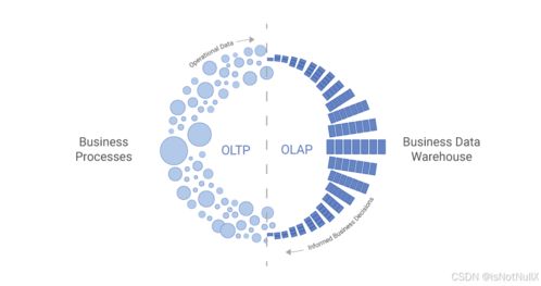 OLAP與OLTP 數(shù)據(jù)處理系統(tǒng)的兩種核心架構(gòu)