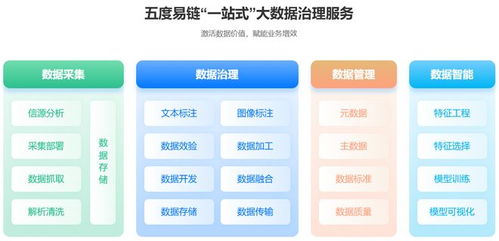 技術(shù)實戰(zhàn) 五度易鏈一站式大數(shù)據(jù)治理體系架構(gòu)與數(shù)據(jù)處理服務(wù)詳解
