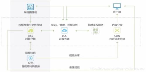 數據之翼 云存儲下的對象存儲管理與安全策略，